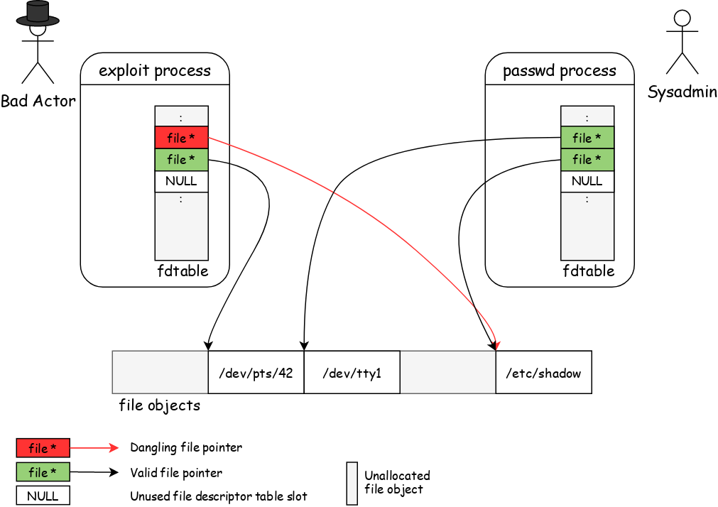 Visualization of a dangling file pointer pointing to a reallocated file object of another process.