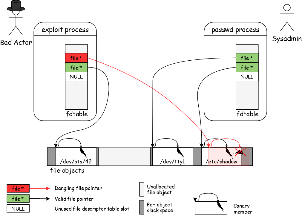 Visualisation of an offset dangling file pointer pointing to a reallocated file object of another process.
