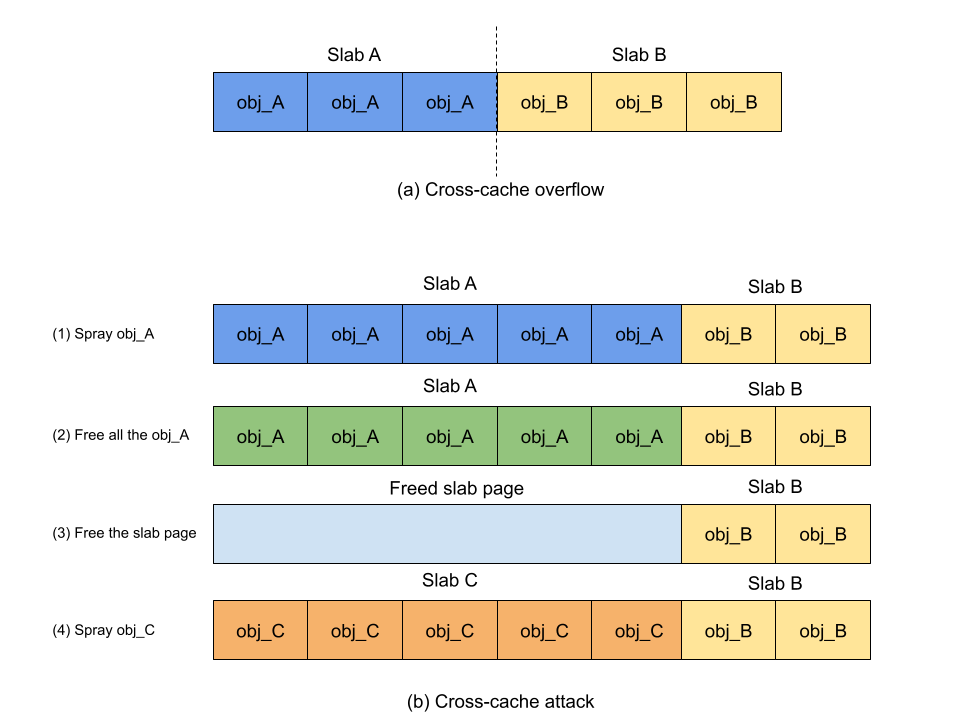 Diagram of a cross-cache overflow